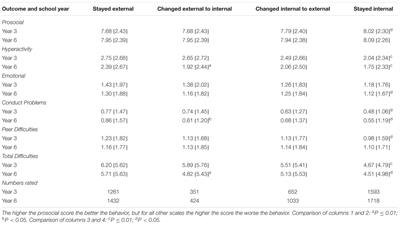 The Pattern of Stability and Change in Parental Locus of Control Over 6 Years and Teacher Ratings of Child Behavior